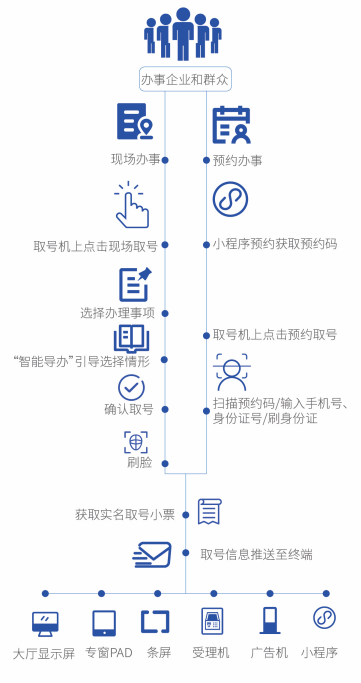 智能預(yù)約導(dǎo)辦系統(tǒng) 智能預(yù)約導(dǎo)辦系統(tǒng)